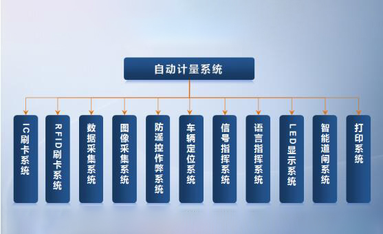 鋁型材一卡通稱重管理系統